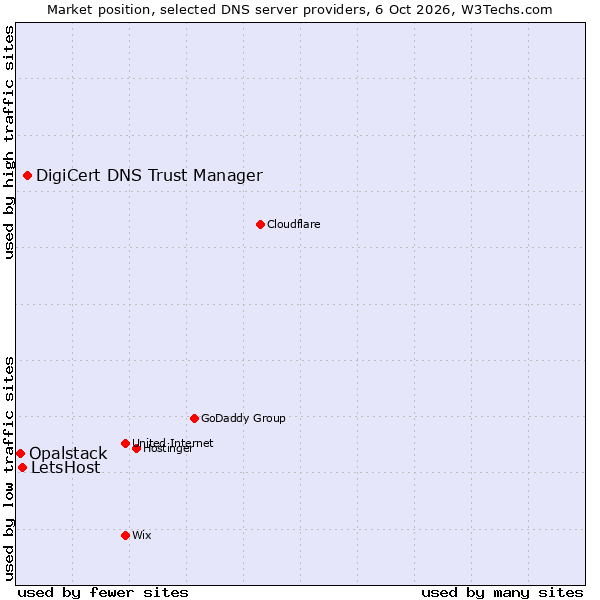 Market position of DigiCert DNS Trust Manager vs. LetsHost vs. Opalstack