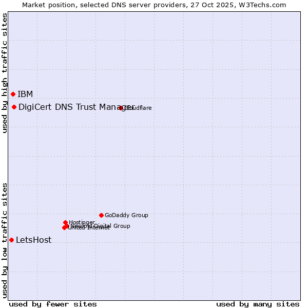 Market position of DigiCert DNS Trust Manager vs. IBM vs. LetsHost