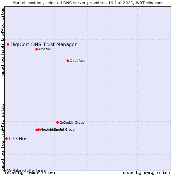 Market position of DigiCert DNS Trust Manager vs. LetsHost vs. Webhost Python