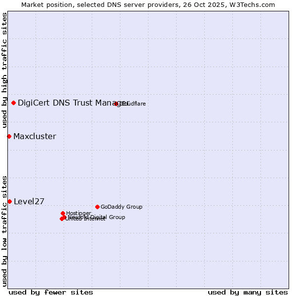 Market position of DigiCert DNS Trust Manager vs. Level27 vs. Maxcluster