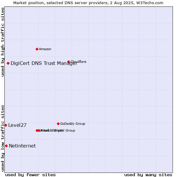 Market position of DigiCert DNS Trust Manager vs. Netinternet vs. Level27