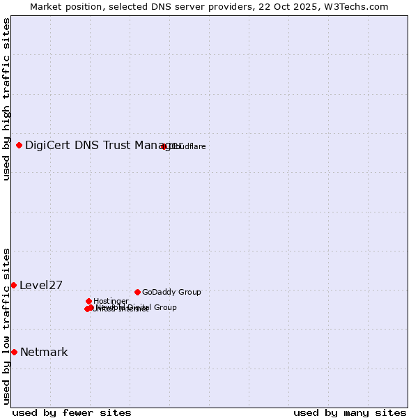 Market position of DigiCert DNS Trust Manager vs. Netmark vs. Level27