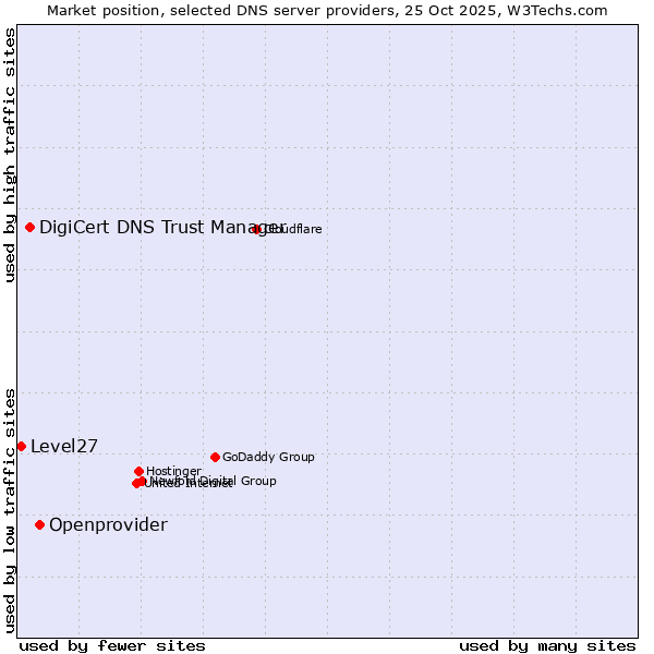 Market position of Openprovider vs. DigiCert DNS Trust Manager vs. Level27