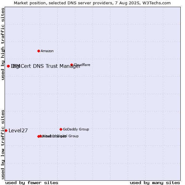Market position of DigiCert DNS Trust Manager vs. IBM vs. Level27