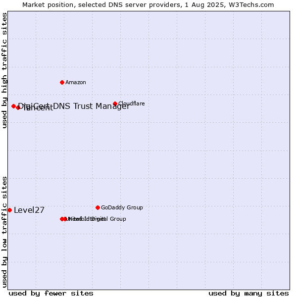 Market position of Tencent vs. DigiCert DNS Trust Manager vs. Level27