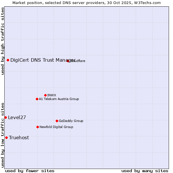 Market position of DigiCert DNS Trust Manager vs. Truehost vs. Level27