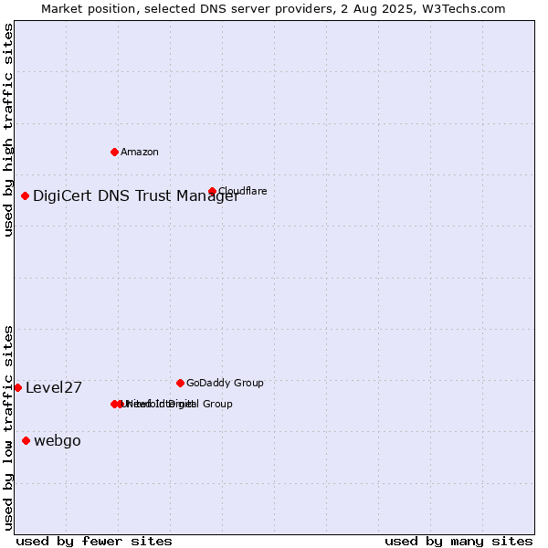 Market position of webgo vs. DigiCert DNS Trust Manager vs. Level27