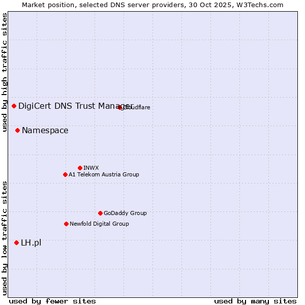 Market position of Namespace vs. LH.pl vs. DigiCert DNS Trust Manager