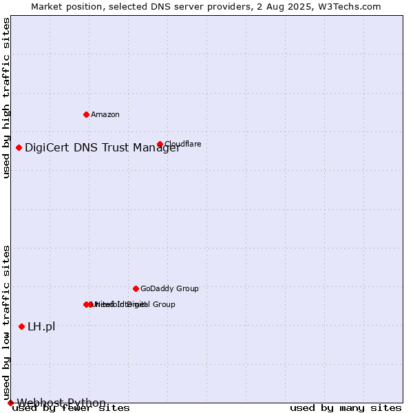 Market position of LH.pl vs. DigiCert DNS Trust Manager vs. Webhost Python
