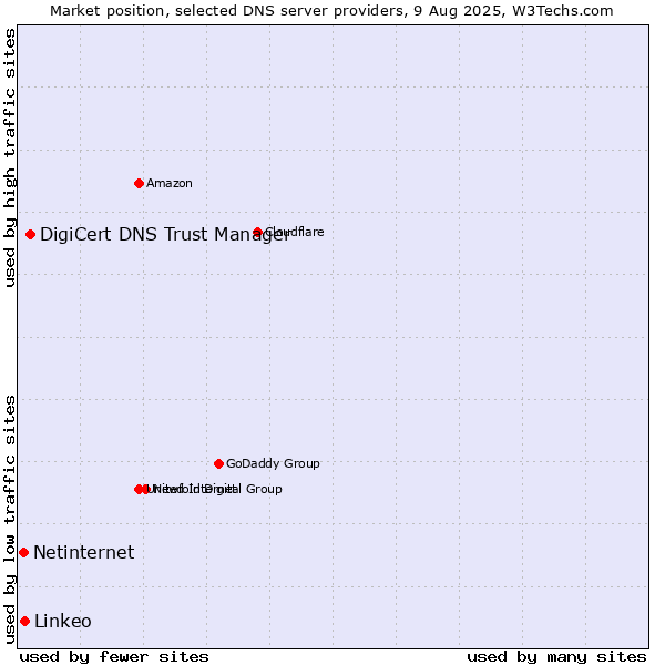 Market position of DigiCert DNS Trust Manager vs. Linkeo vs. Netinternet