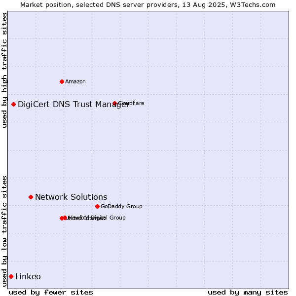 Market position of Network Solutions vs. DigiCert DNS Trust Manager vs. Linkeo