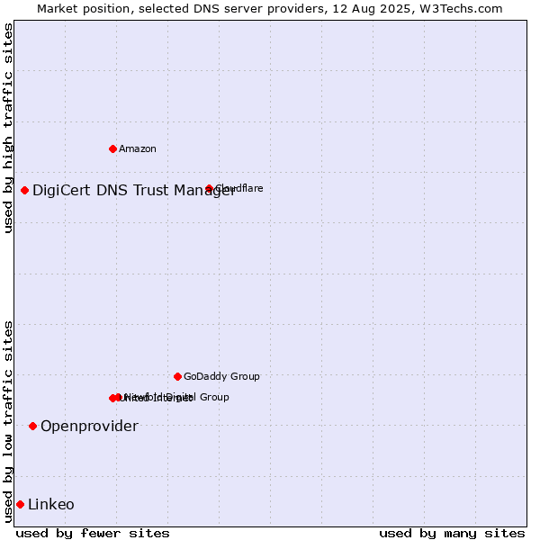 Market position of Openprovider vs. DigiCert DNS Trust Manager vs. Linkeo