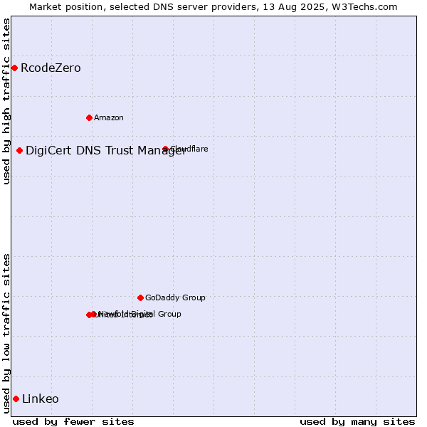 Market position of DigiCert DNS Trust Manager vs. Linkeo vs. RcodeZero