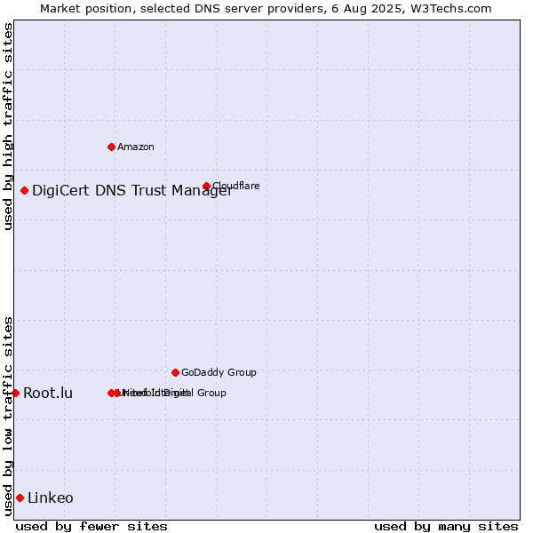 Market position of DigiCert DNS Trust Manager vs. Linkeo vs. Root.lu
