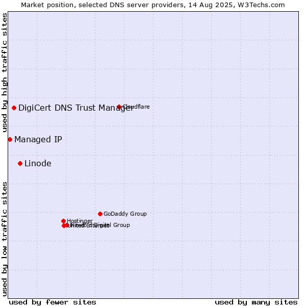 Market position of Linode vs. DigiCert DNS Trust Manager vs. Managed IP
