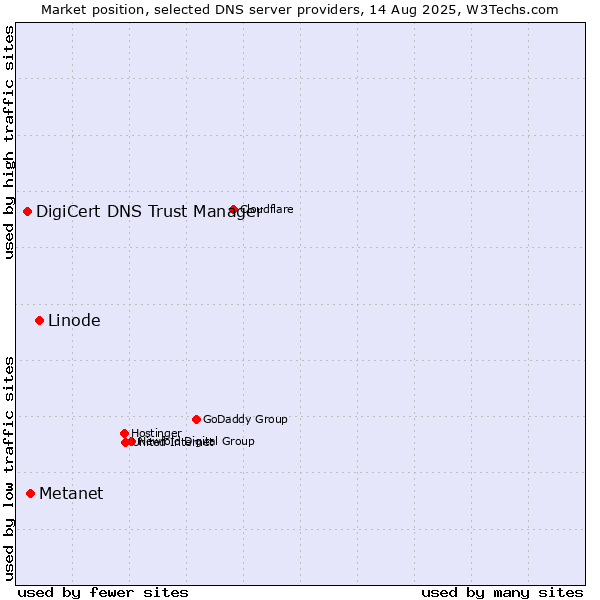 Market position of Linode vs. Metanet vs. DigiCert DNS Trust Manager