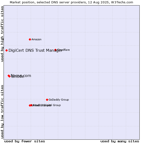 Market position of Linode vs. Name.com vs. DigiCert DNS Trust Manager