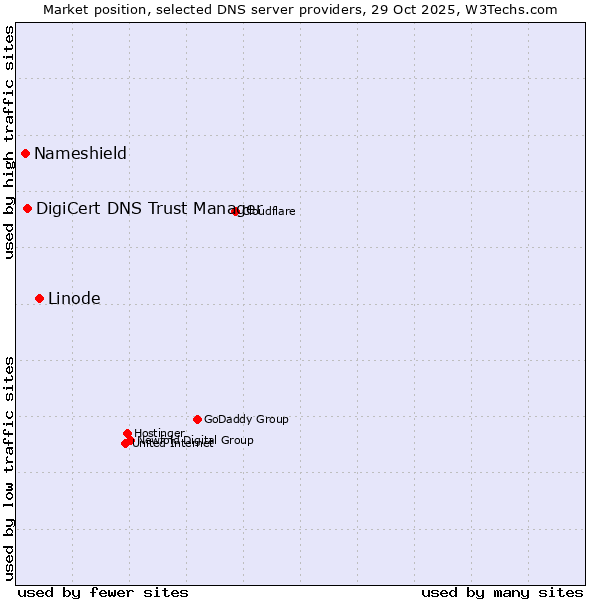 Market position of Linode vs. DigiCert DNS Trust Manager vs. Nameshield