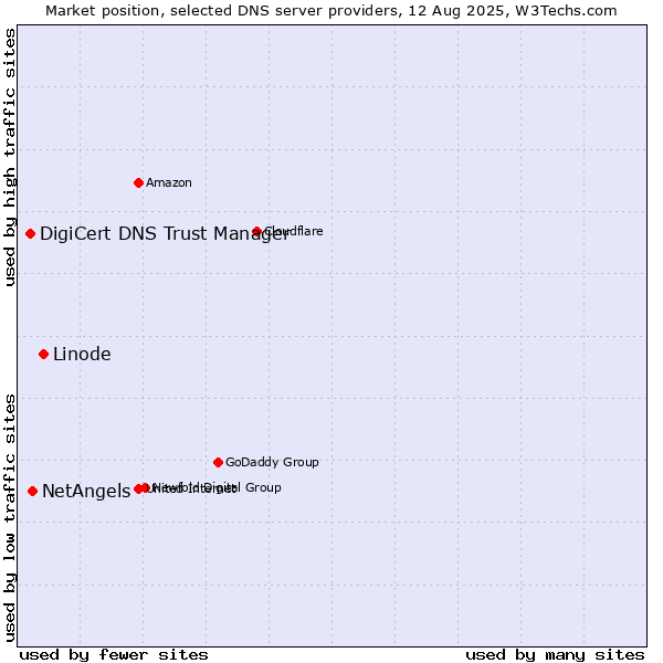 Market position of Linode vs. NetAngels vs. DigiCert DNS Trust Manager