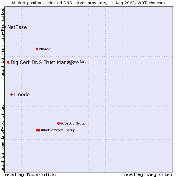 Market position of Linode vs. DigiCert DNS Trust Manager vs. NetEase