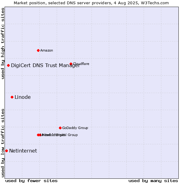 Market position of Linode vs. DigiCert DNS Trust Manager vs. Netinternet