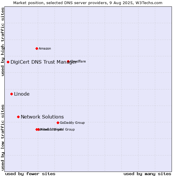Market position of Network Solutions vs. Linode vs. DigiCert DNS Trust Manager