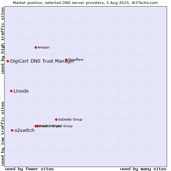 Market position of o2switch vs. Linode vs. DigiCert DNS Trust Manager
