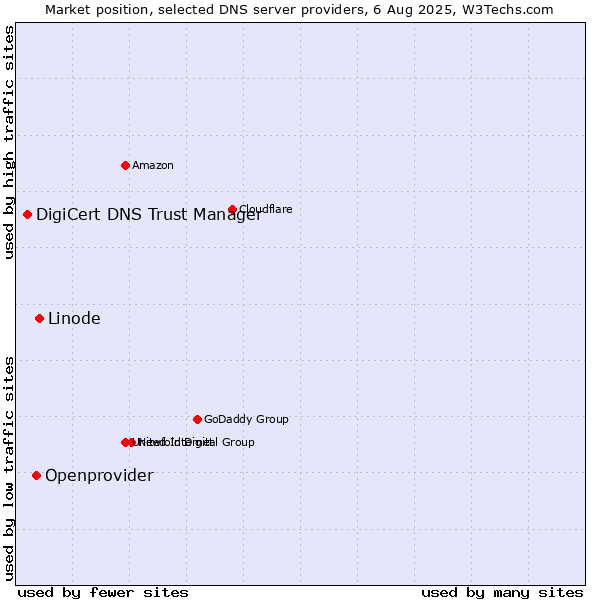 Market position of Linode vs. Openprovider vs. DigiCert DNS Trust Manager
