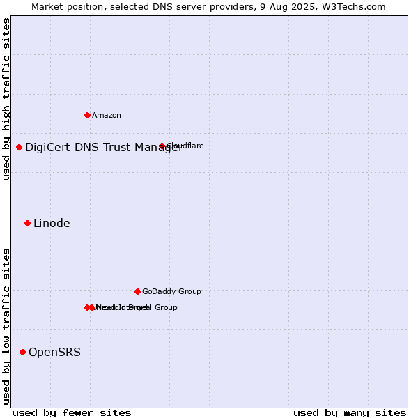 Market position of Linode vs. OpenSRS vs. DigiCert DNS Trust Manager