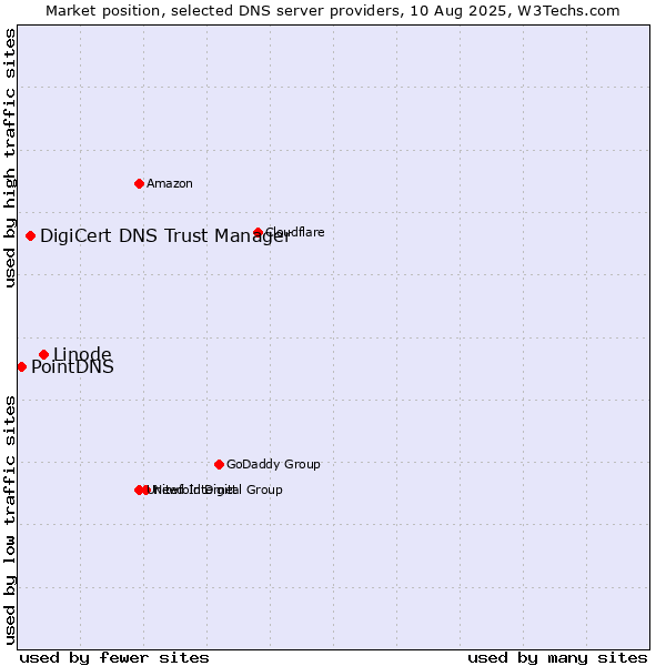 Market position of Linode vs. DigiCert DNS Trust Manager vs. PointDNS