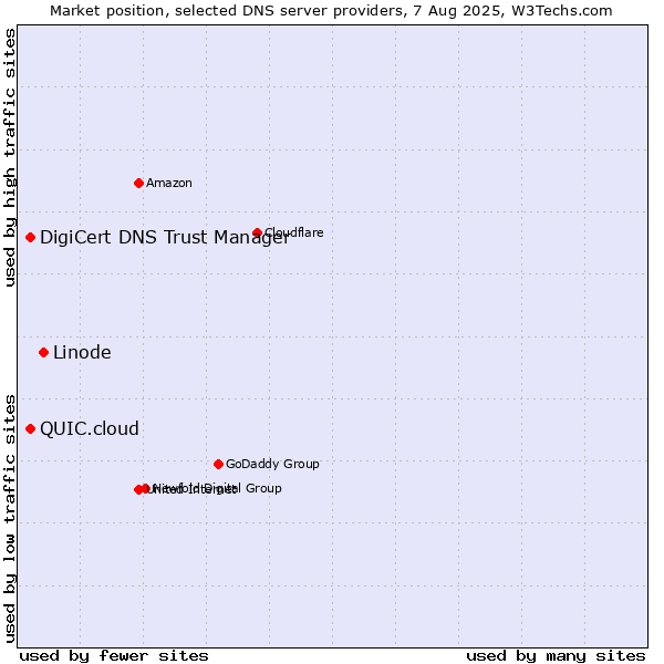 Market position of Linode vs. DigiCert DNS Trust Manager vs. QUIC.cloud