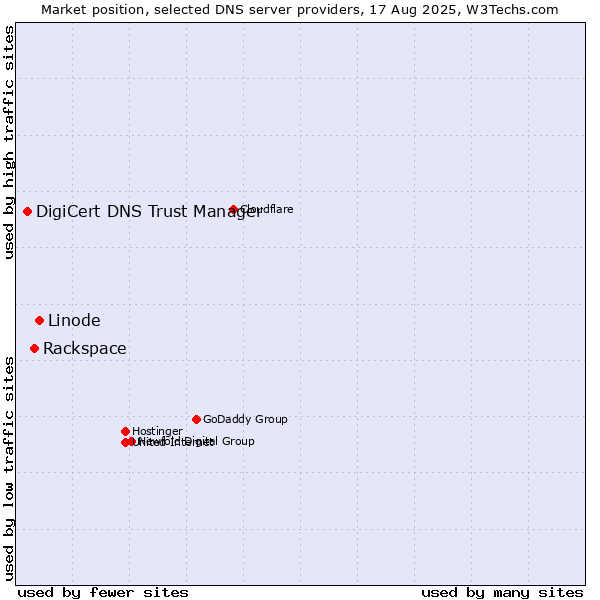 Market position of Linode vs. Rackspace vs. DigiCert DNS Trust Manager