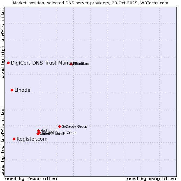 Market position of Register.com vs. Linode vs. DigiCert DNS Trust Manager