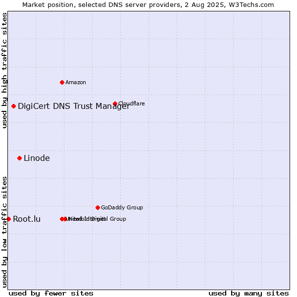 Market position of Linode vs. DigiCert DNS Trust Manager vs. Root.lu