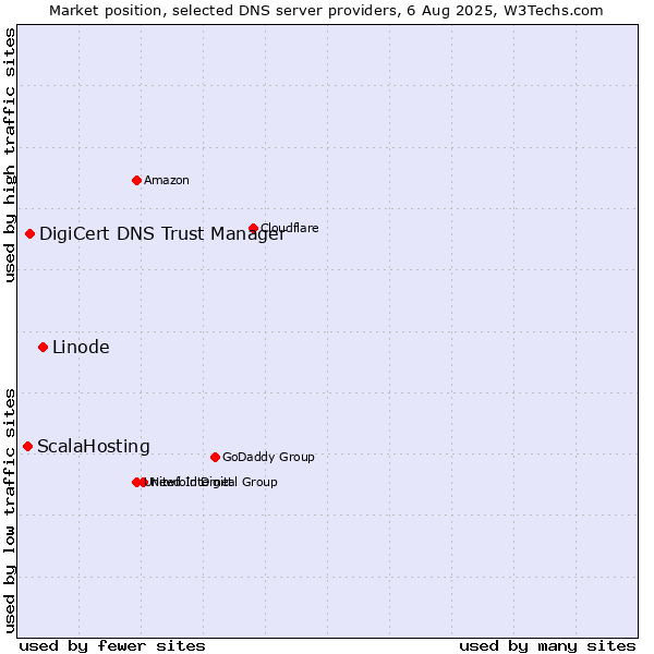 Market position of Linode vs. DigiCert DNS Trust Manager vs. ScalaHosting