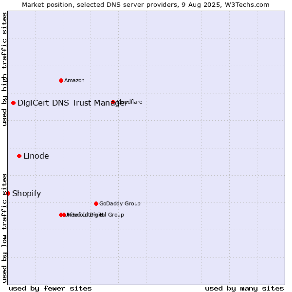 Market position of Linode vs. DigiCert DNS Trust Manager vs. Shopify