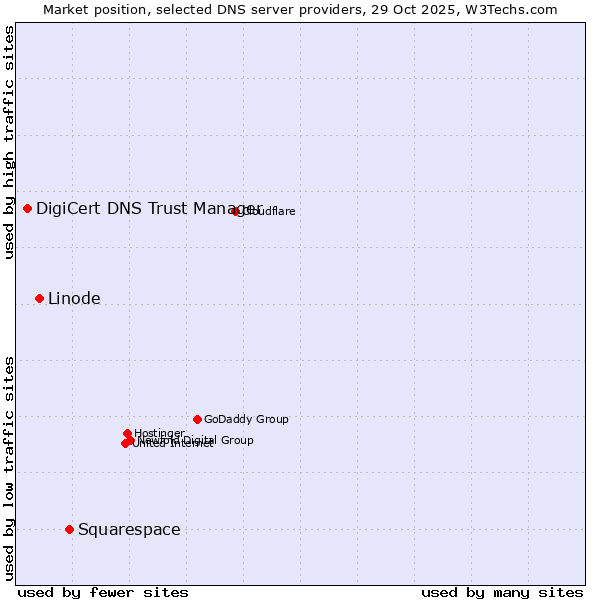Market position of Squarespace vs. Linode vs. DigiCert DNS Trust Manager