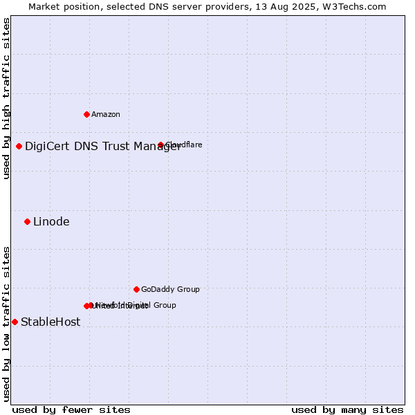 Market position of Linode vs. DigiCert DNS Trust Manager vs. StableHost