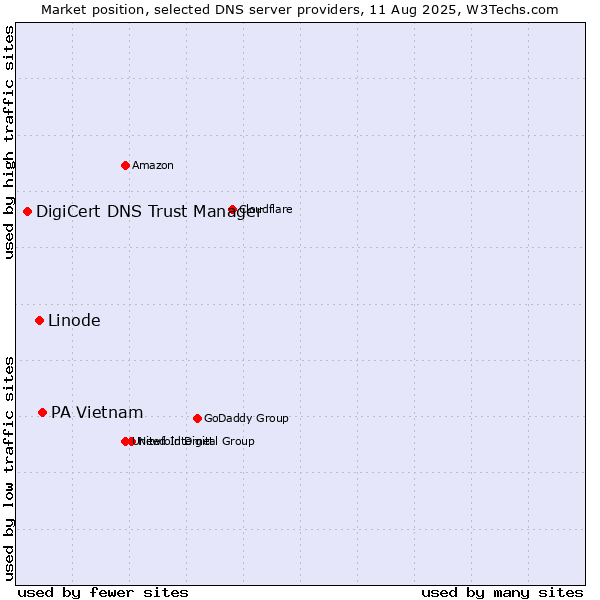 Market position of PA Vietnam vs. Linode vs. DigiCert DNS Trust Manager