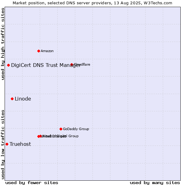 Market position of Linode vs. DigiCert DNS Trust Manager vs. Truehost