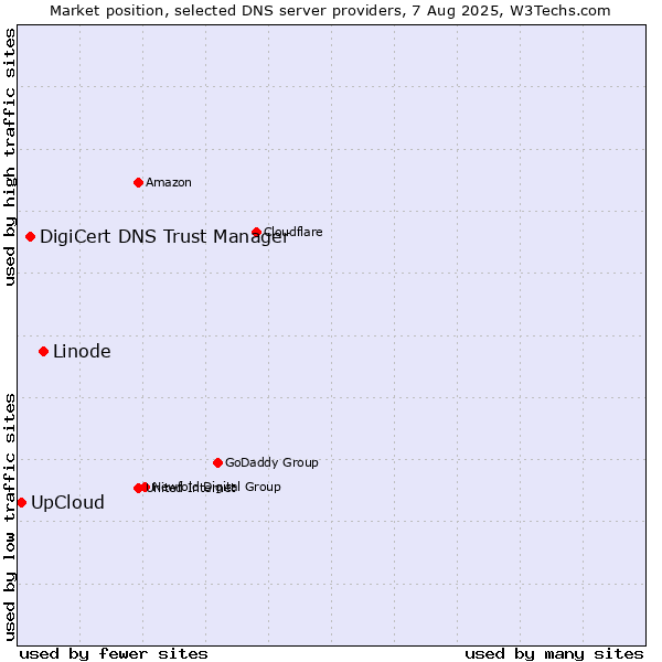 Market position of Linode vs. DigiCert DNS Trust Manager vs. UpCloud