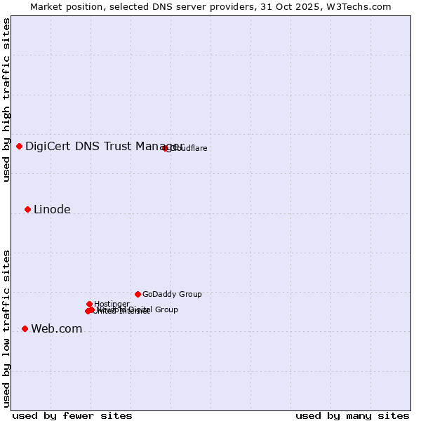 Market position of Linode vs. Web.com vs. DigiCert DNS Trust Manager