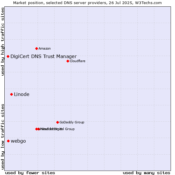 Market position of Linode vs. webgo vs. DigiCert DNS Trust Manager