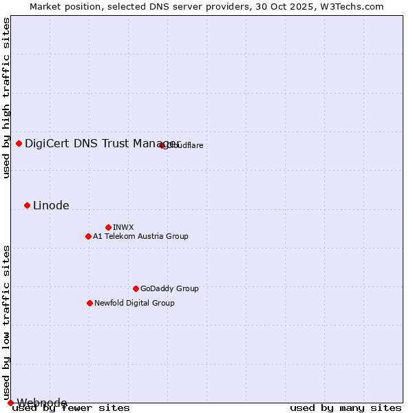 Market position of Linode vs. DigiCert DNS Trust Manager vs. Webnode