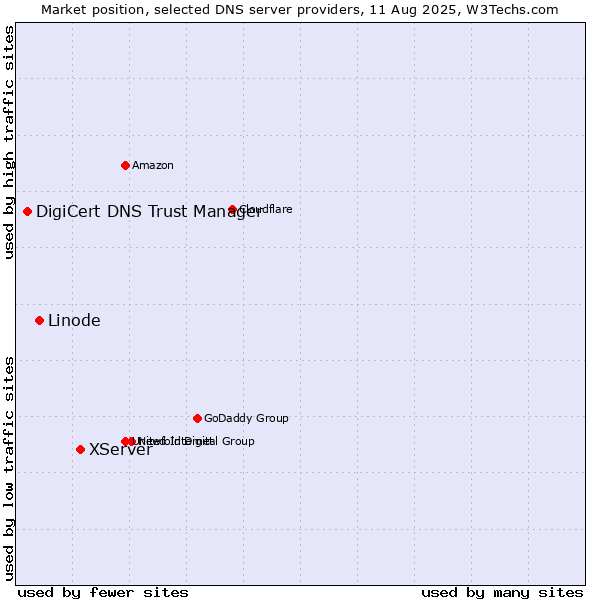 Market position of XServer vs. Linode vs. DigiCert DNS Trust Manager