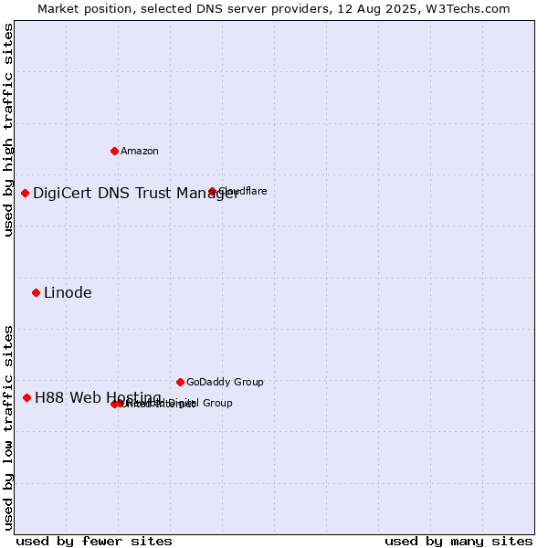 Market position of Linode vs. H88 Web Hosting vs. DigiCert DNS Trust Manager