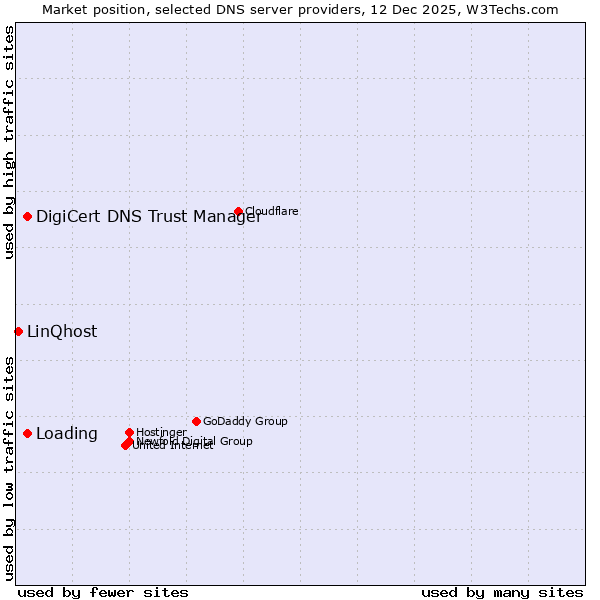 Market position of DigiCert DNS Trust Manager vs. Loading vs. LinQhost