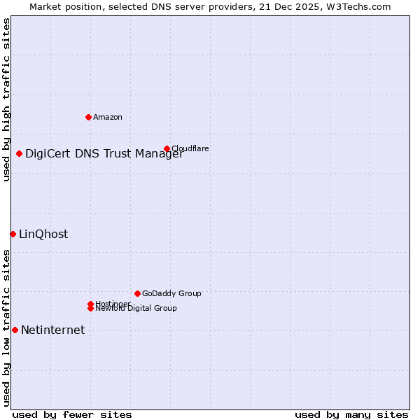 Market position of DigiCert DNS Trust Manager vs. Netinternet vs. LinQhost
