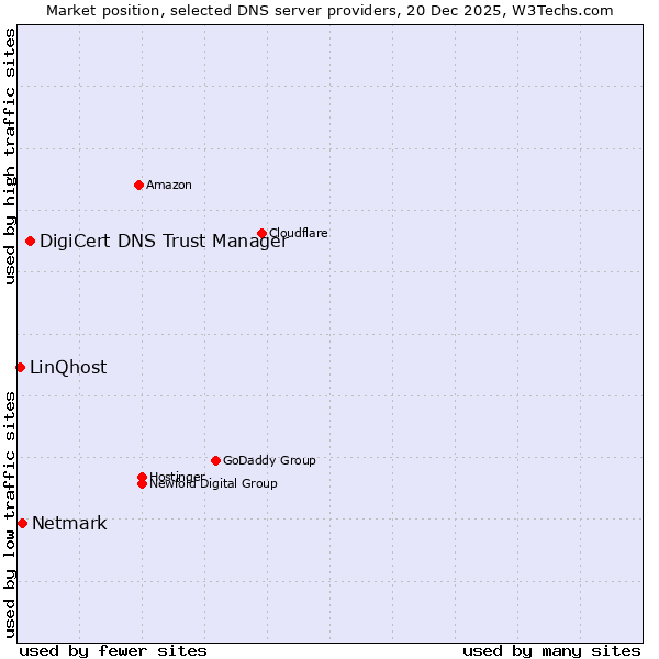 Market position of DigiCert DNS Trust Manager vs. Netmark vs. LinQhost
