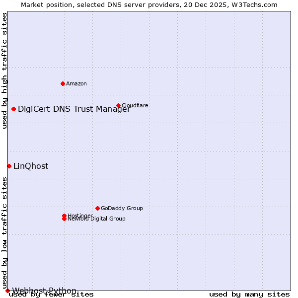 Market position of DigiCert DNS Trust Manager vs. LinQhost vs. Webhost Python